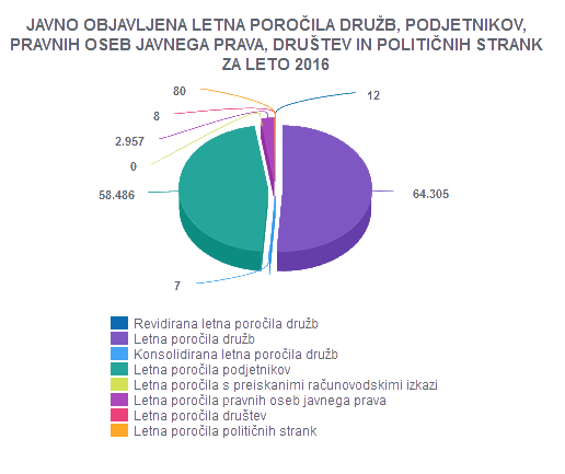 Javna objava letnih podatkov 2016