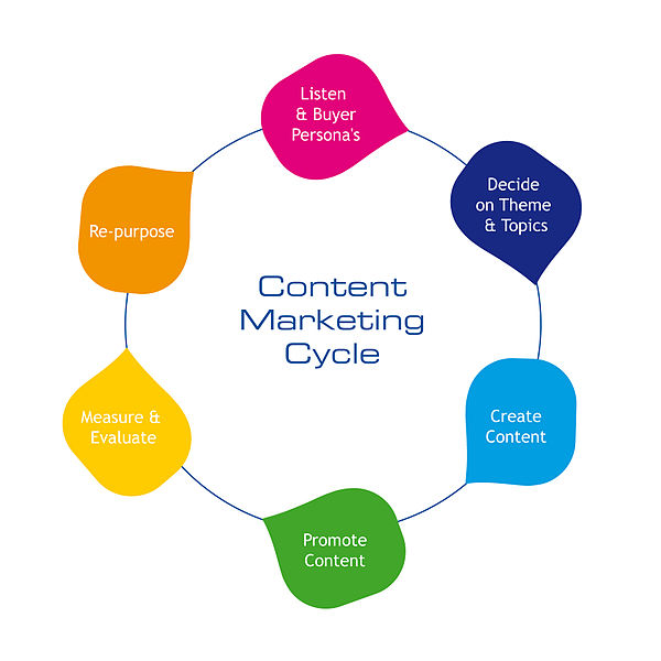 600px Content Marketing Cycle